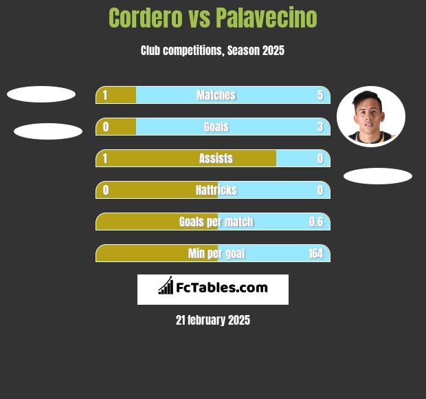 Cordero vs Palavecino h2h player stats