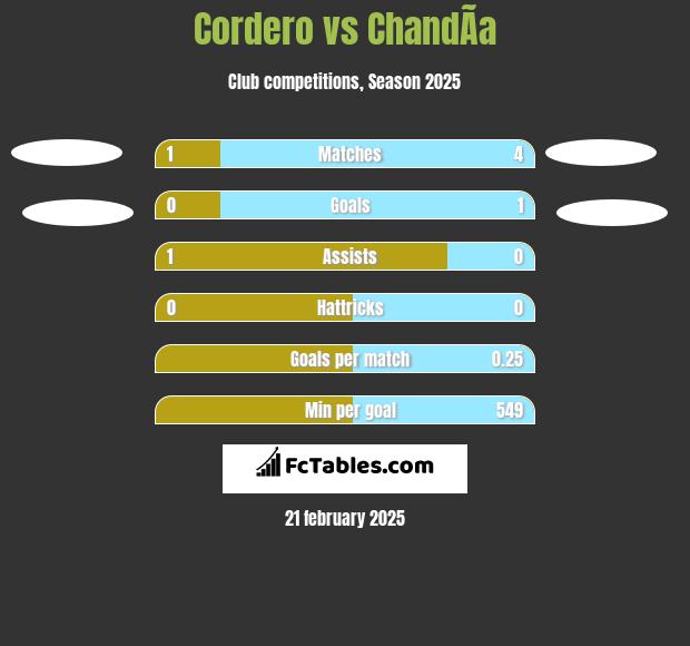 Cordero vs ChandÃ­a h2h player stats