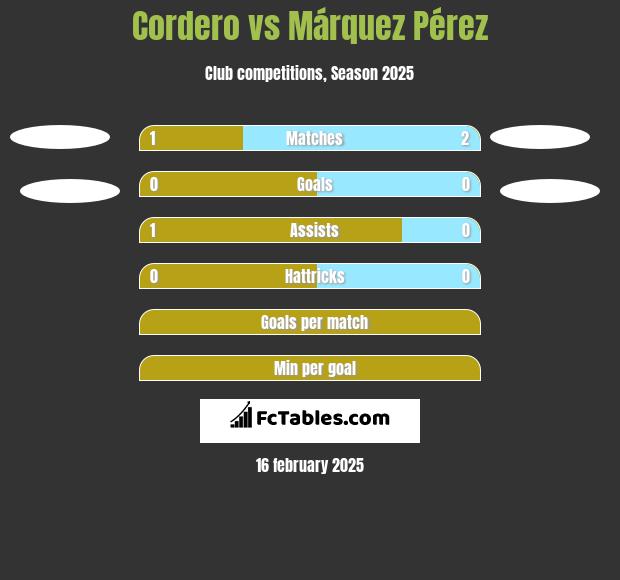 Cordero vs Márquez Pérez h2h player stats