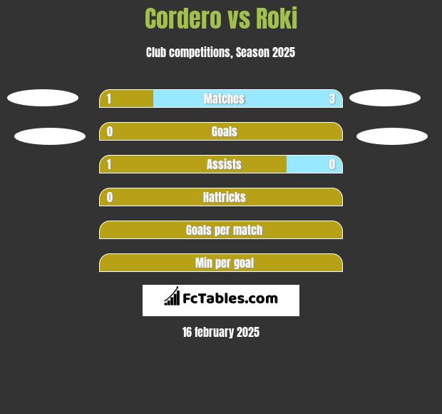 Cordero vs Roki h2h player stats