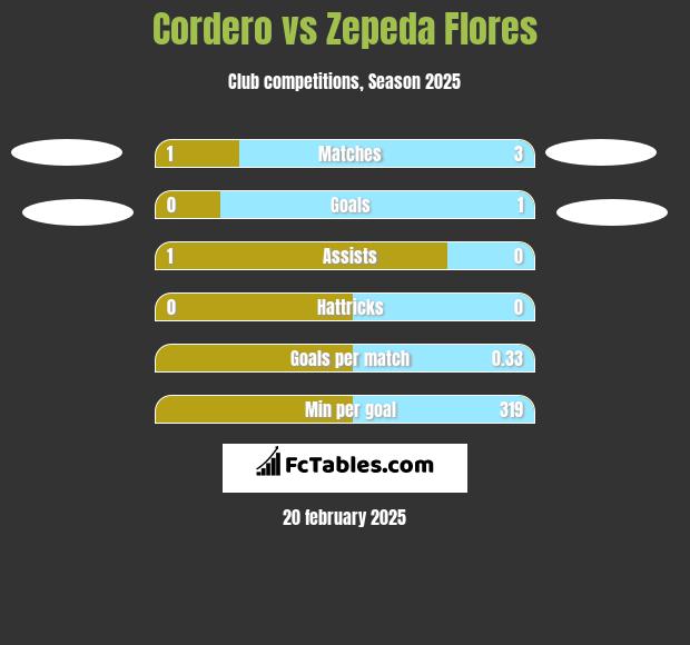 Cordero vs Zepeda Flores h2h player stats