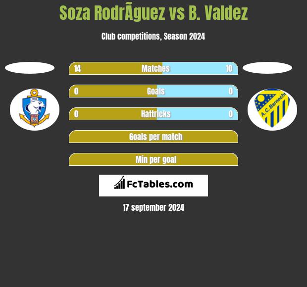 Soza RodrÃ­guez vs B. Valdez h2h player stats