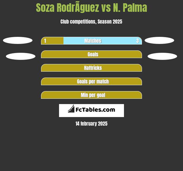 Soza RodrÃ­guez vs N. Palma h2h player stats