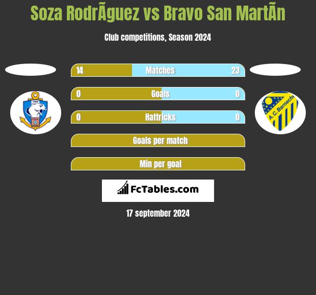 Soza RodrÃ­guez vs Bravo San MartÃ­n h2h player stats