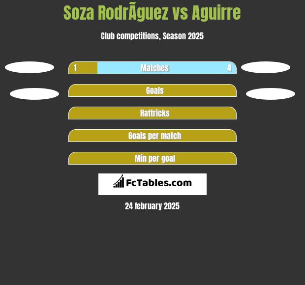 Soza RodrÃ­guez vs Aguirre h2h player stats