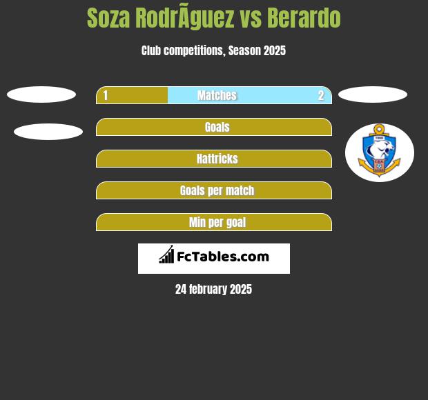 Soza RodrÃ­guez vs Berardo h2h player stats