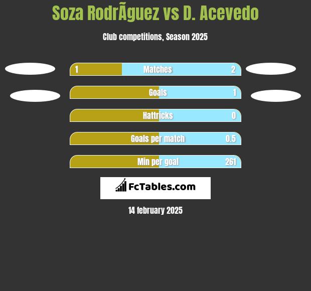 Soza RodrÃ­guez vs D. Acevedo h2h player stats