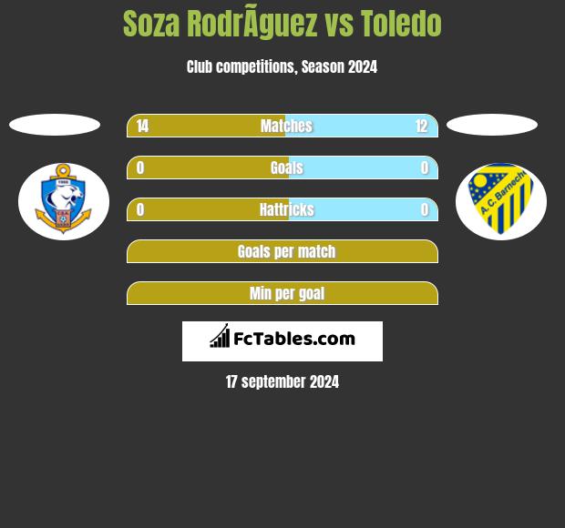 Soza RodrÃ­guez vs Toledo h2h player stats