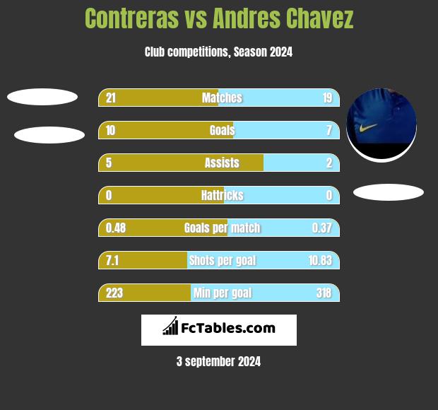 Contreras vs Andres Chavez h2h player stats