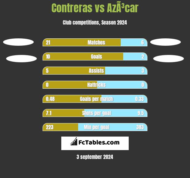 Contreras vs AzÃ³car h2h player stats