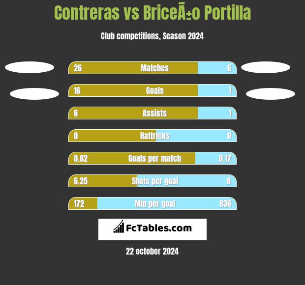 Contreras vs BriceÃ±o Portilla h2h player stats