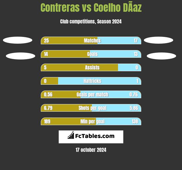 Contreras vs Coelho DÃ­az h2h player stats