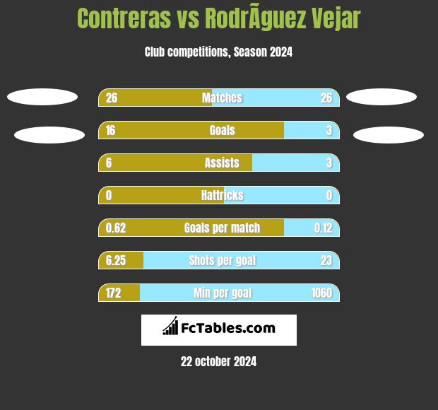 Contreras vs RodrÃ­guez Vejar h2h player stats