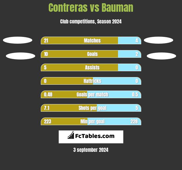 Contreras vs Bauman h2h player stats