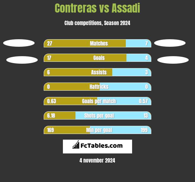 Contreras vs Assadi h2h player stats