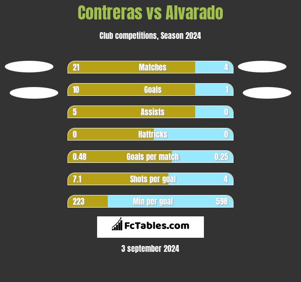 Contreras vs Alvarado h2h player stats