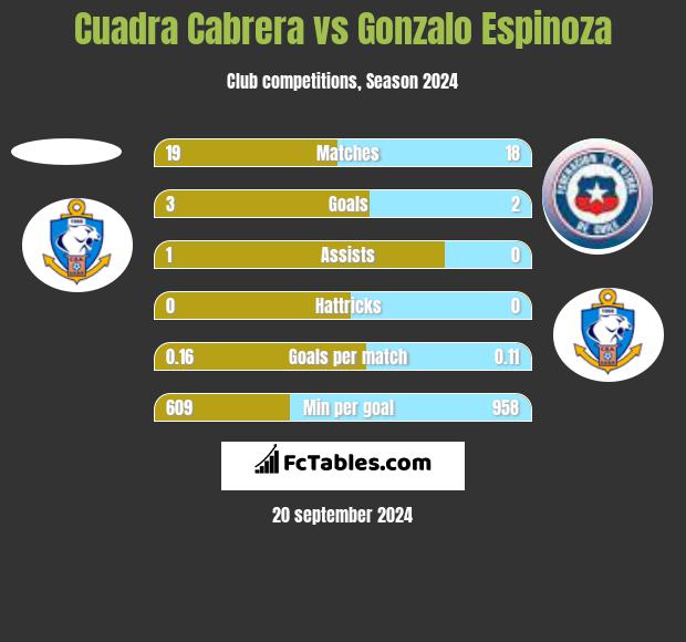 Cuadra Cabrera vs Gonzalo Espinoza h2h player stats