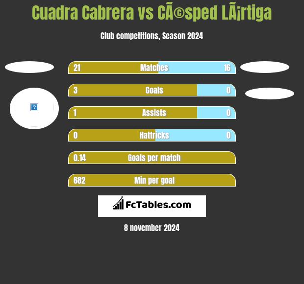 Cuadra Cabrera vs CÃ©sped LÃ¡rtiga h2h player stats