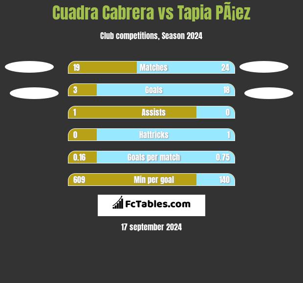 Cuadra Cabrera vs Tapia PÃ¡ez h2h player stats