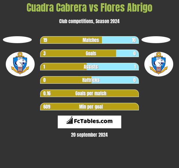 Cuadra Cabrera vs Flores Abrigo h2h player stats