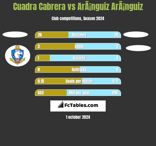 Cuadra Cabrera vs ArÃ¡nguiz ArÃ¡nguiz h2h player stats