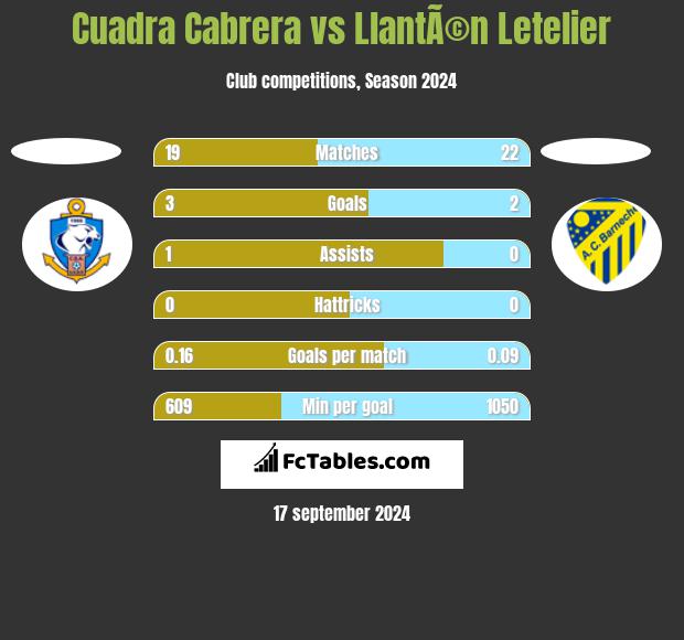 Cuadra Cabrera vs LlantÃ©n Letelier h2h player stats