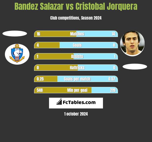 Bandez Salazar vs Cristobal Jorquera h2h player stats