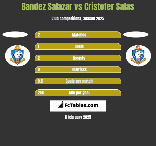 Bandez Salazar vs Cristofer Salas h2h player stats