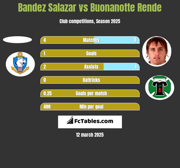 Bandez Salazar vs Buonanotte Rende h2h player stats