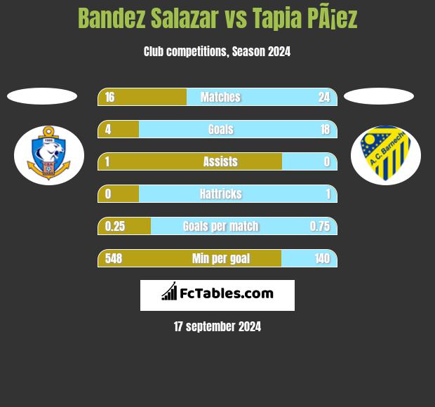 Bandez Salazar vs Tapia PÃ¡ez h2h player stats