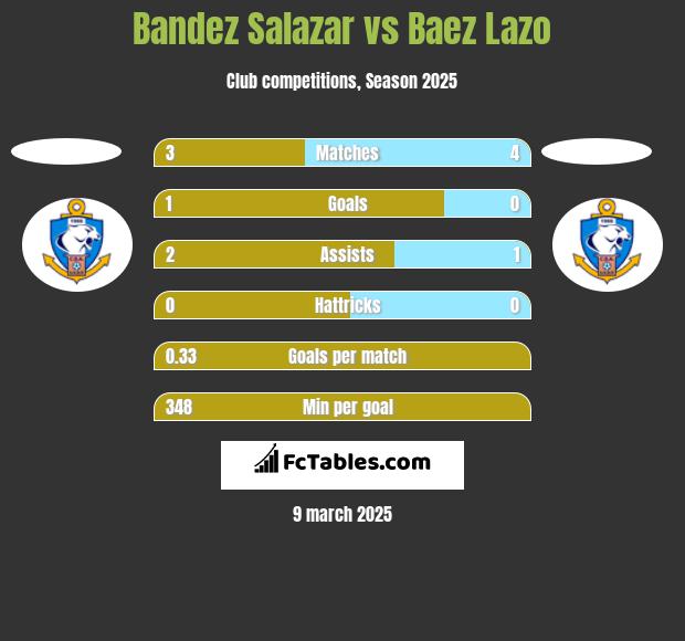 Bandez Salazar vs Baez Lazo h2h player stats