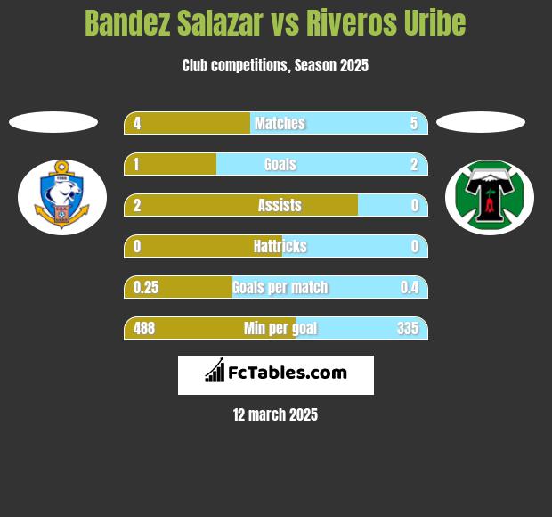 Bandez Salazar vs Riveros Uribe h2h player stats