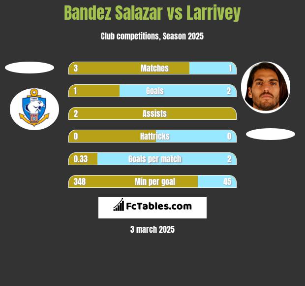 Bandez Salazar vs Larrivey h2h player stats