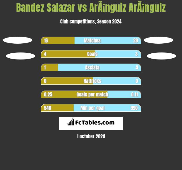 Bandez Salazar vs ArÃ¡nguiz ArÃ¡nguiz h2h player stats