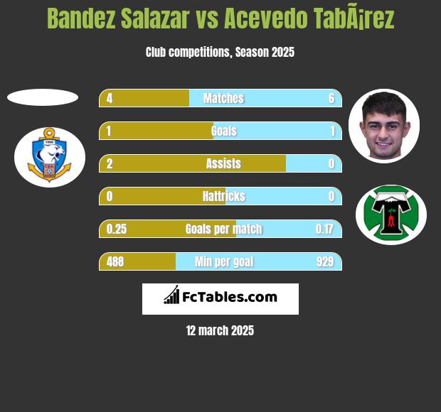 Bandez Salazar vs Acevedo TabÃ¡rez h2h player stats