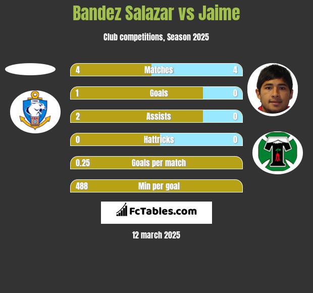 Bandez Salazar vs Jaime h2h player stats