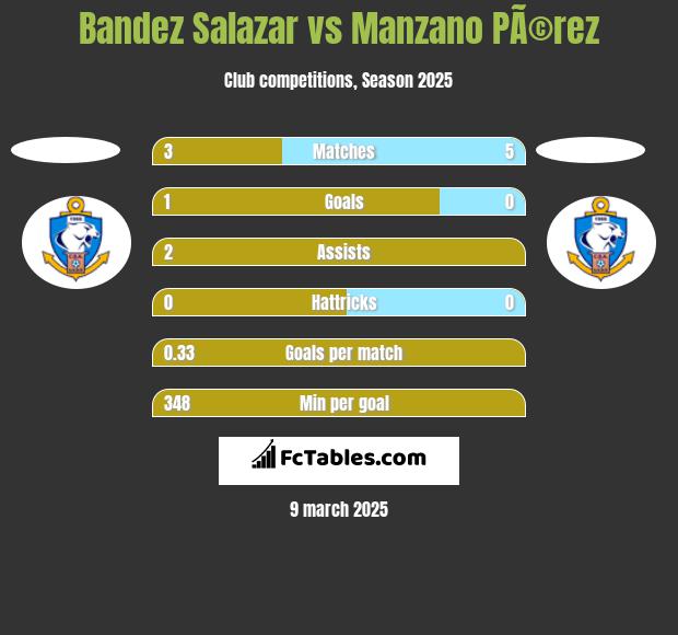 Bandez Salazar vs Manzano PÃ©rez h2h player stats