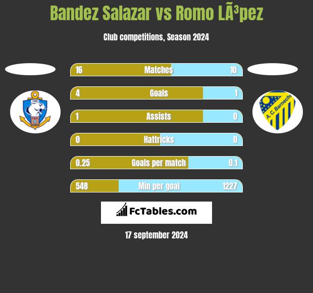 Bandez Salazar vs Romo LÃ³pez h2h player stats