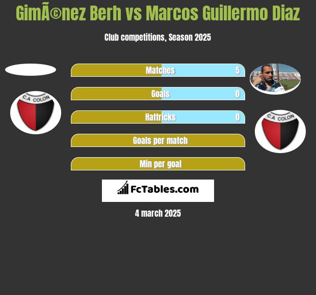 GimÃ©nez Berh vs Marcos Guillermo Diaz h2h player stats