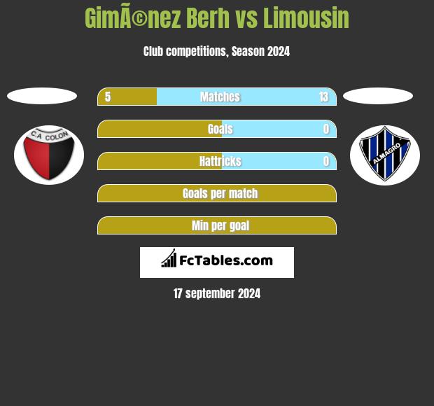 GimÃ©nez Berh vs Limousin h2h player stats