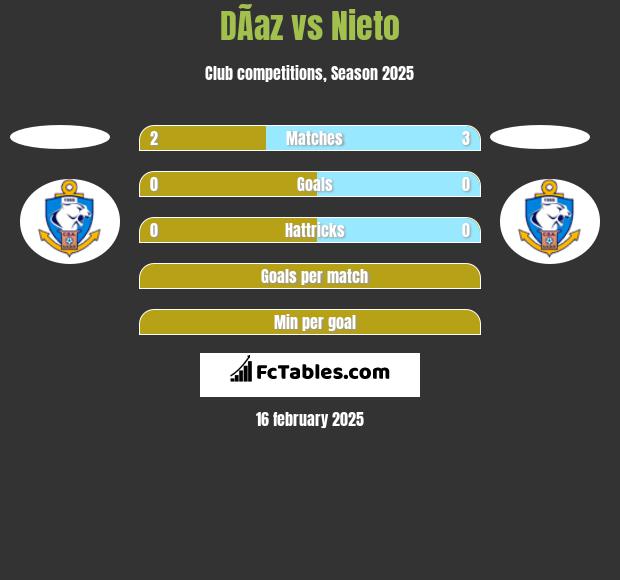 DÃ­az vs Nieto h2h player stats