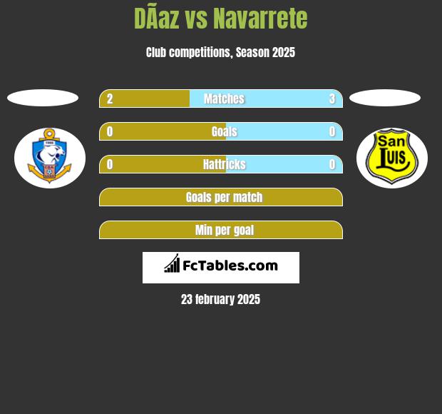 DÃ­az vs Navarrete h2h player stats