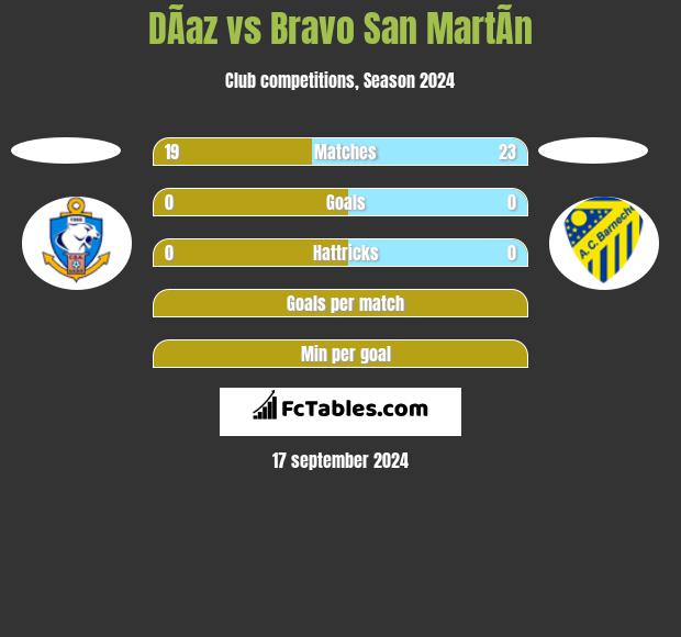 DÃ­az vs Bravo San MartÃ­n h2h player stats