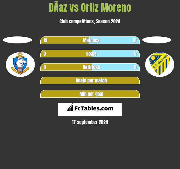 DÃ­az vs Ortiz Moreno h2h player stats