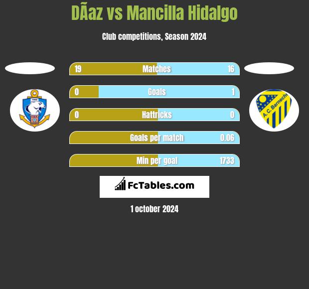 DÃ­az vs Mancilla Hidalgo h2h player stats