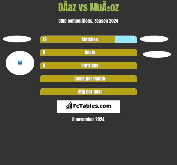 DÃ­az vs MuÃ±oz h2h player stats