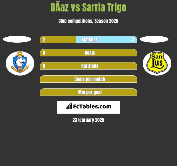 DÃ­az vs Sarria Trigo h2h player stats