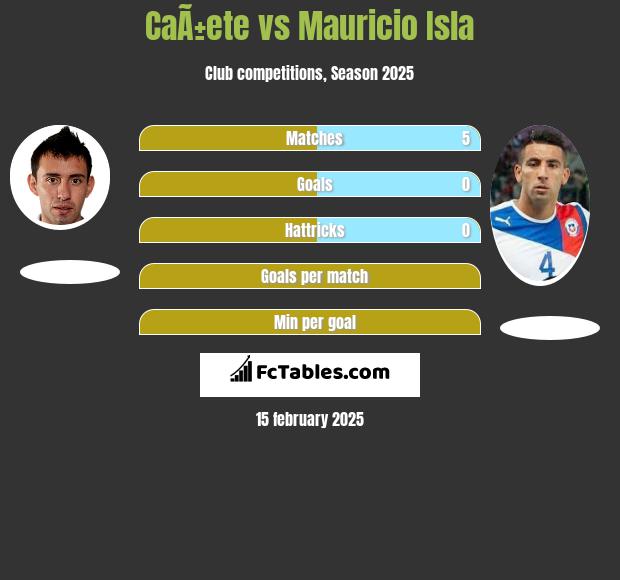 CaÃ±ete vs Mauricio Isla h2h player stats