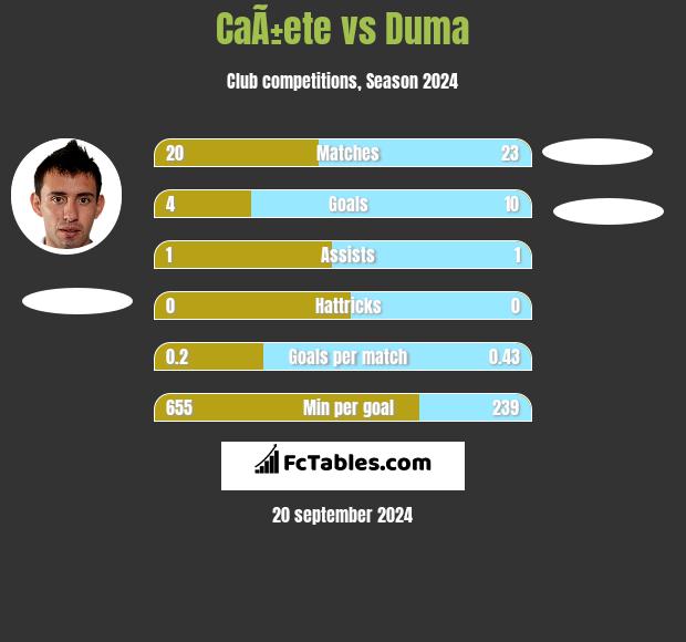 CaÃ±ete vs Duma h2h player stats