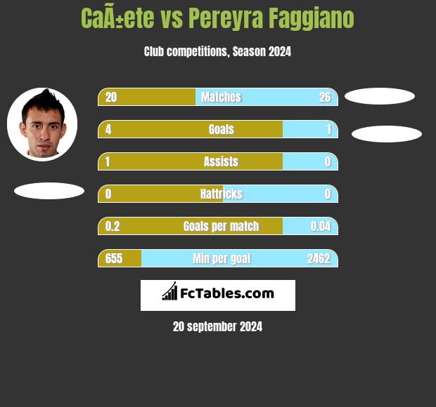 CaÃ±ete vs Pereyra Faggiano h2h player stats